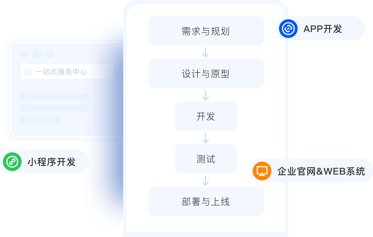 产品流程展示